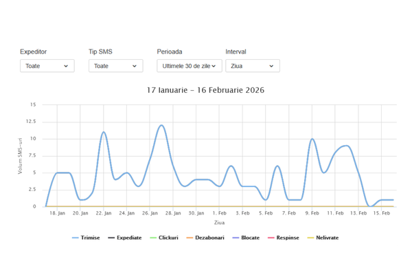 Statistici detaliate
